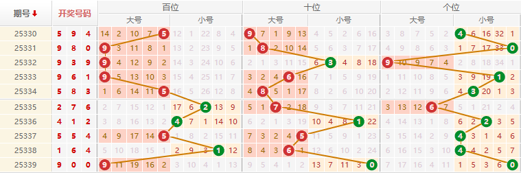 排列三分析走势图