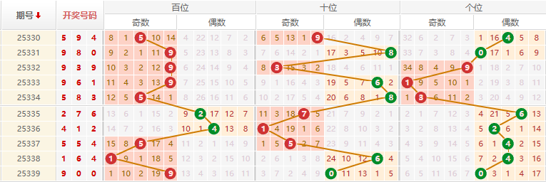 排列三分析走势图