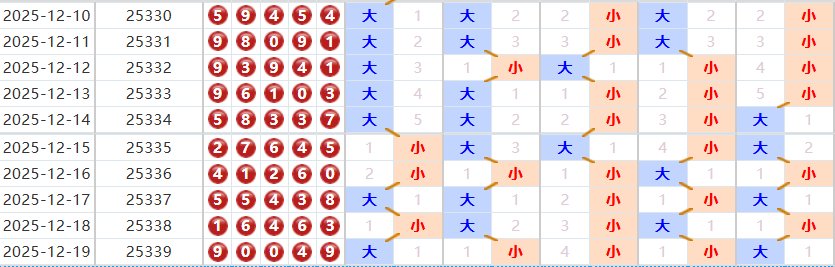 排列五分析走势图