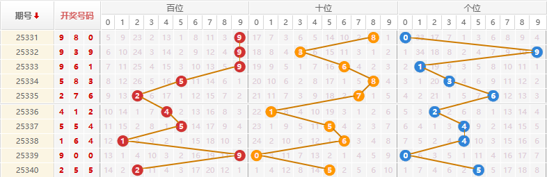 排列三分析走势图