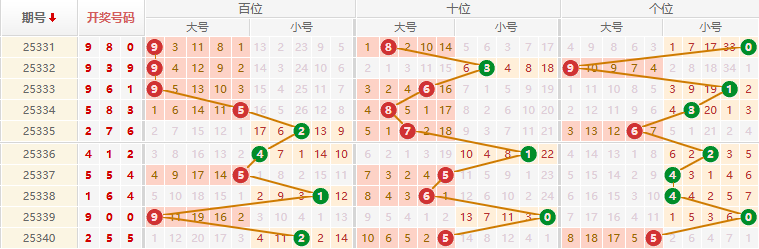 排列三分析走势图