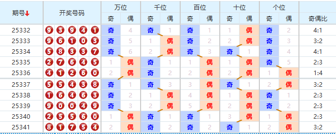 排列五分析走势图