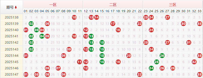 双色球红球分析走势图