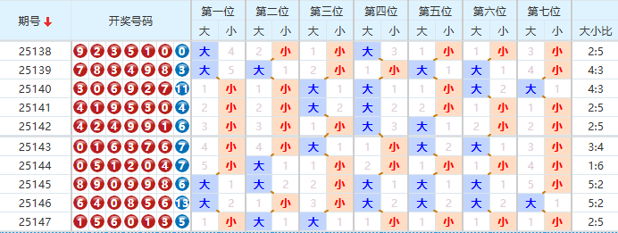 七星彩分析走势图