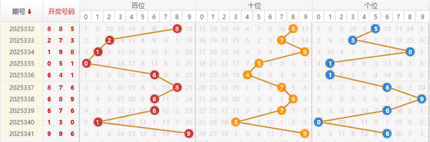福彩3D分析走势图