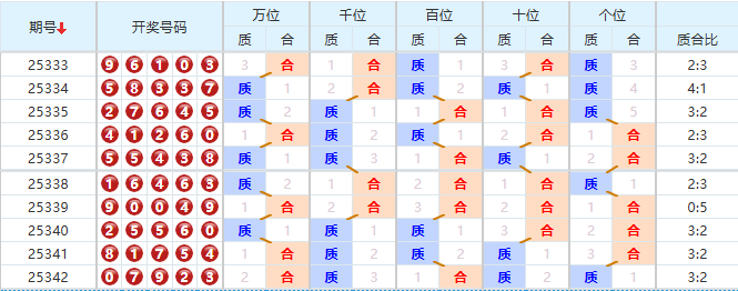 排列五分析走势图