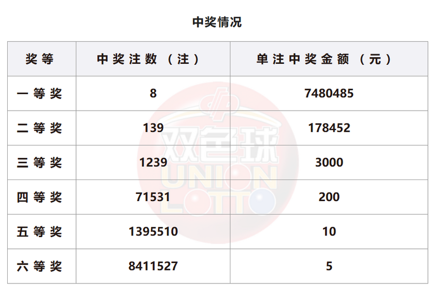 双色球开奖详情