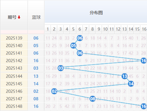 双色球蓝球分析走势图
