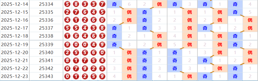排列五分析走势图