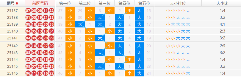 大乐透分析走势