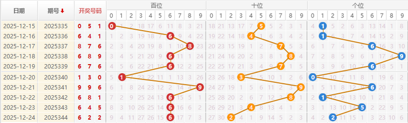 福彩3D分析走势图