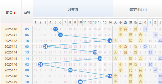 双色球分析蓝球走势图