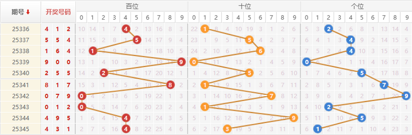 排列三分析走势图