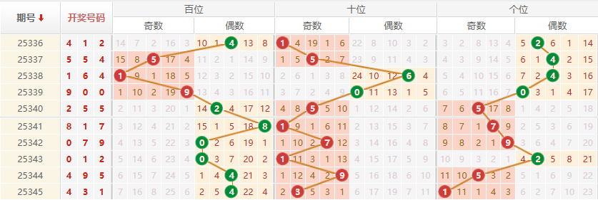 排列三分析走势图