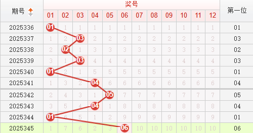 快乐8分析走势图