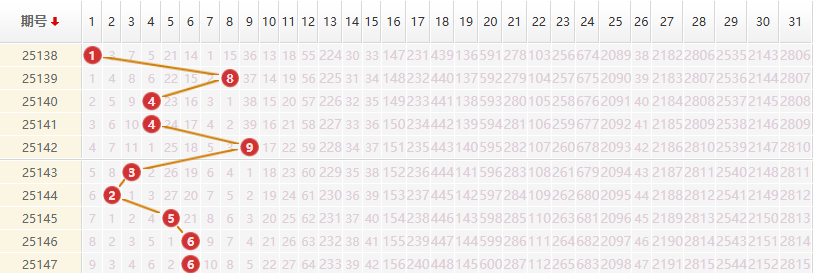 大乐透分析走势图