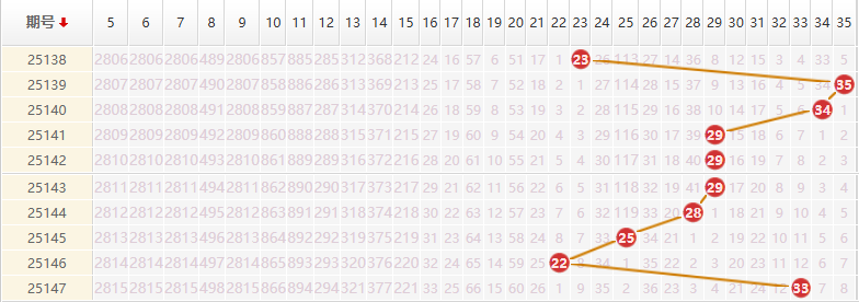 大乐透分析走势图