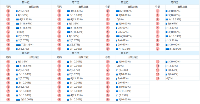 七星彩分析走势图