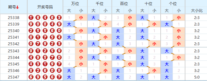 排列五分析走势图
