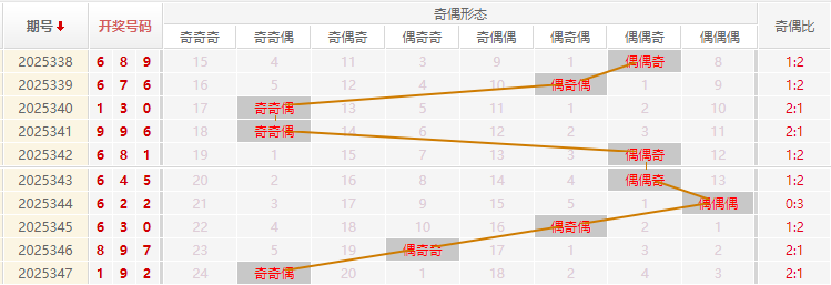 福彩3D分析走势图