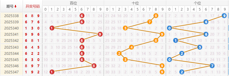福彩3D分析走势图