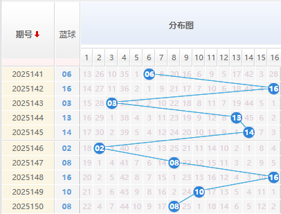 双色球分析蓝球走势图