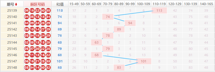 大乐透分析走势图