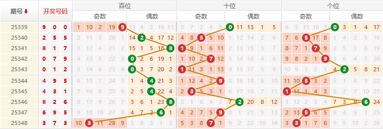 排列三分析走势图