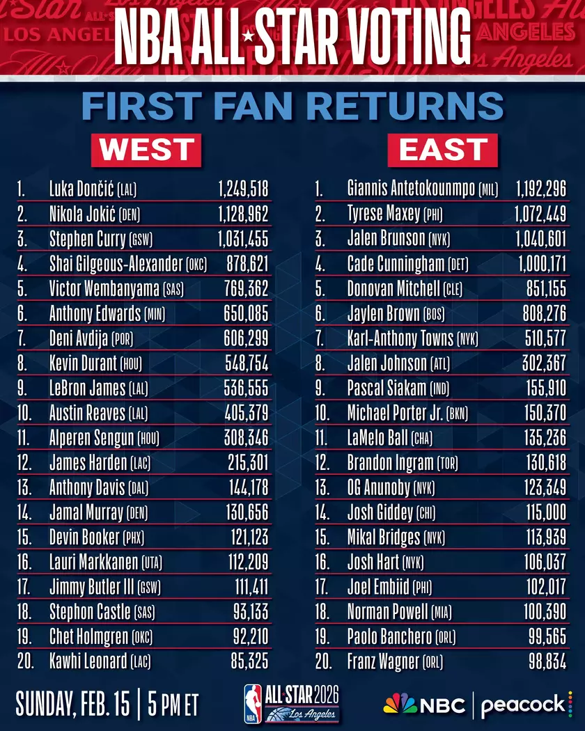 首阶段东西部全明星得票情况