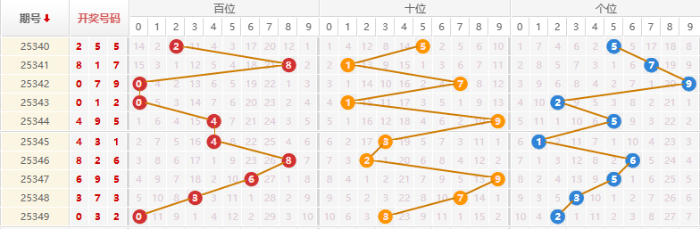 排列三分析走势图