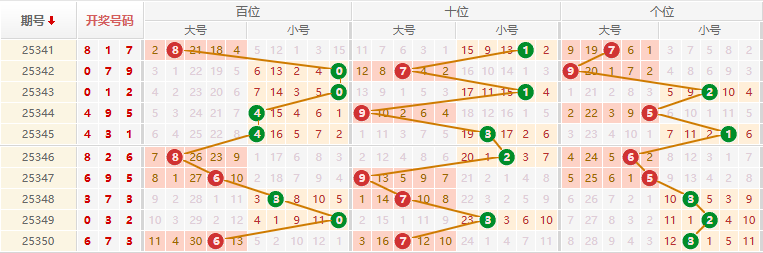 排列三分析走势图