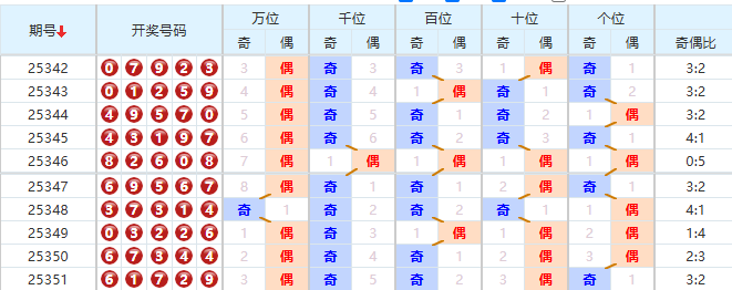 排列五分析走势图