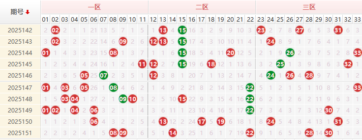 双色球分析走势图