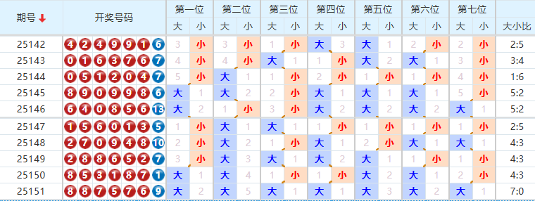 七星彩分析走势图