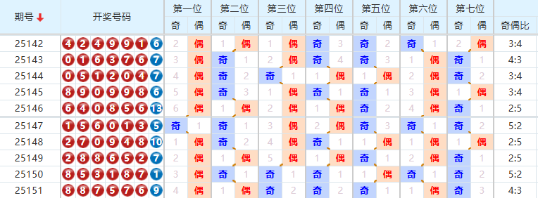七星彩分析走势图