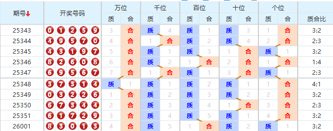 排列五分析走势图
