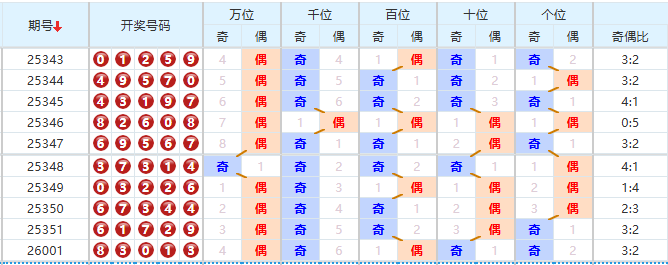 排列五分析走势图