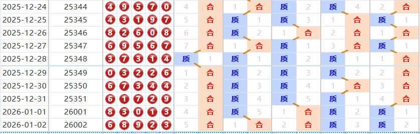 排列五分析走势图