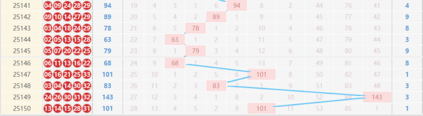 福彩3D分析走势图