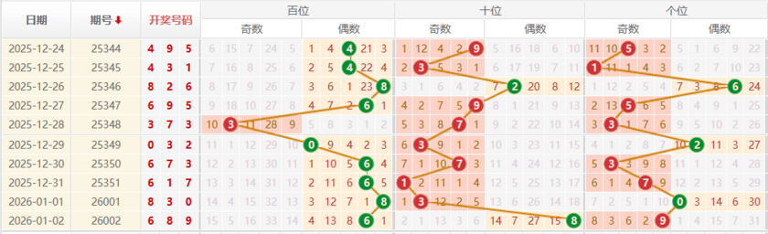 排列三分析走势图