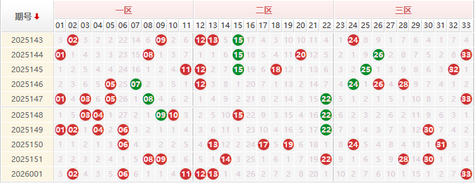 双色球分析走势图