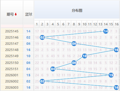 双色球分析蓝球走势图