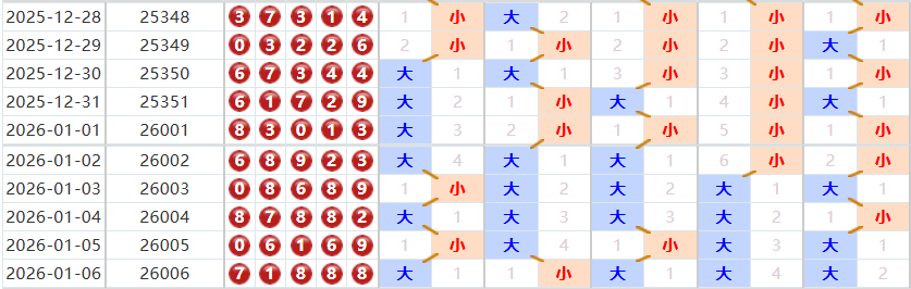 排列五分析走势图