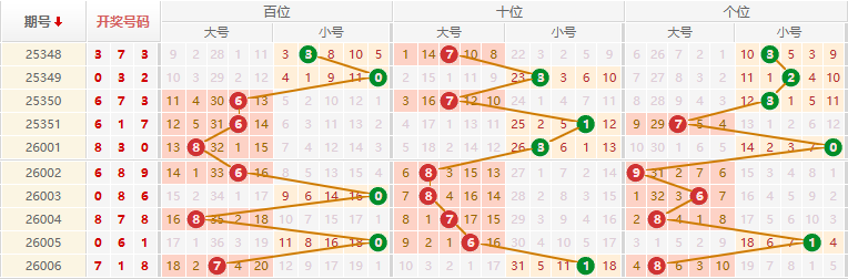 排列三分析走势图