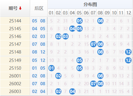 大乐透分析走势图
