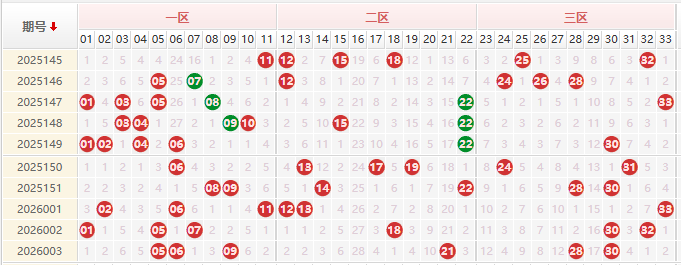 双色球分析走势图