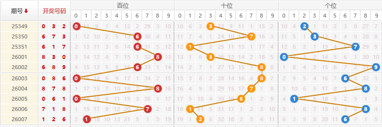 排列三分析走势图