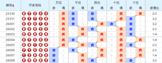 排列五分析走势图