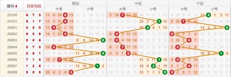 排列三分析走势图