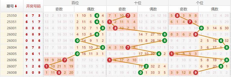排列三分析走势图